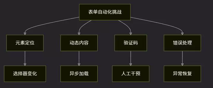 使用OpenClaw Browser实现表单自动化的方法