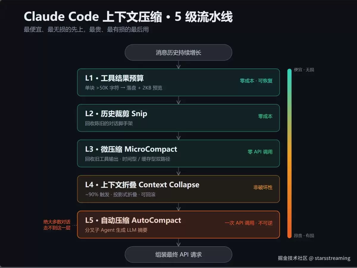 一文拆解Claude Code中的上下文压缩机制