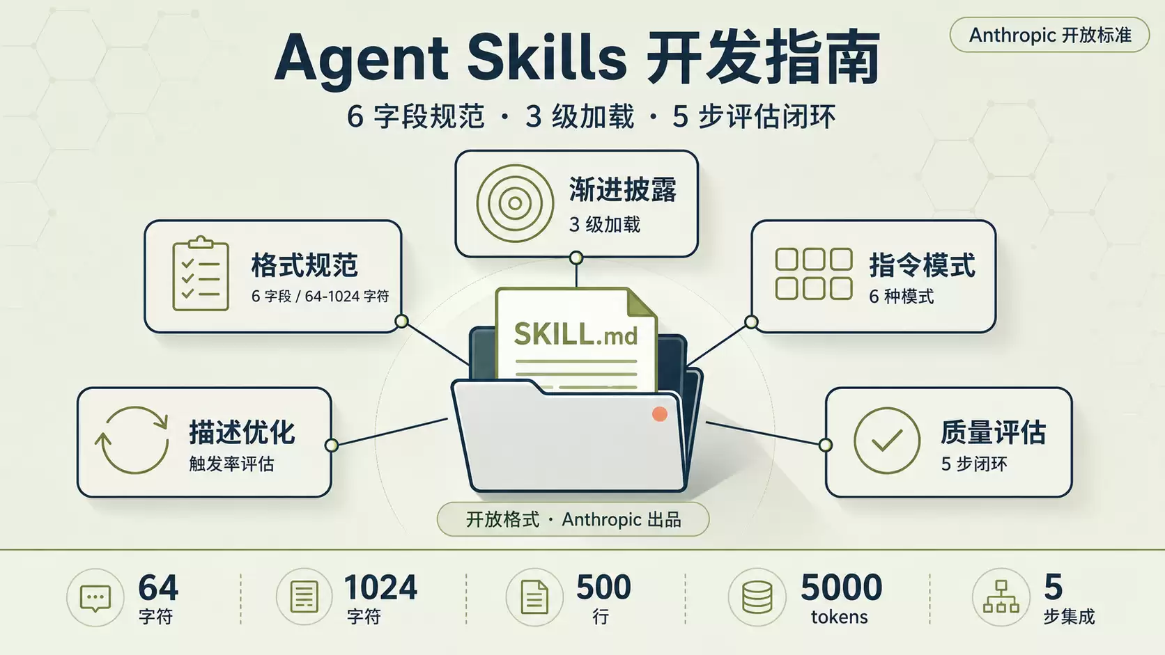 Agent Skills 开发指南：6 字段规范、3 级加载、5 步评估闭环：一套通用方法论跑通从零到上线