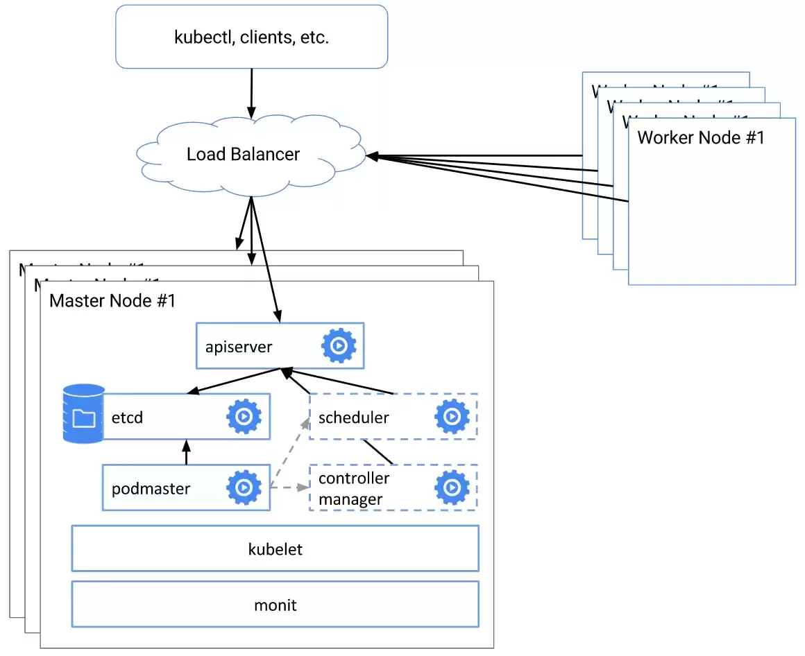高可用 kubernetes 集群部署实战