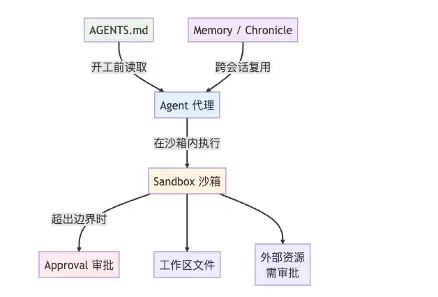 02 - Codex 核心概念：袋里、沙箱、审批和项目说明书