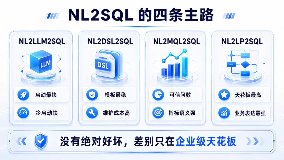 NL2SQL 的四条主路线：一定是谁优谁劣么？