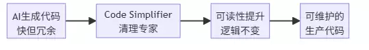 每天1个skill系列6：Code SimplifierAI写的代码：谁来善后？Anthropic内部用了一年的Code Simplifier开源了