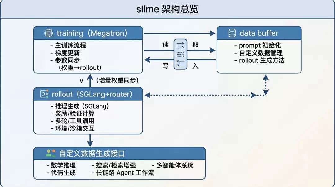 智谱开源 slime 框架分析报告