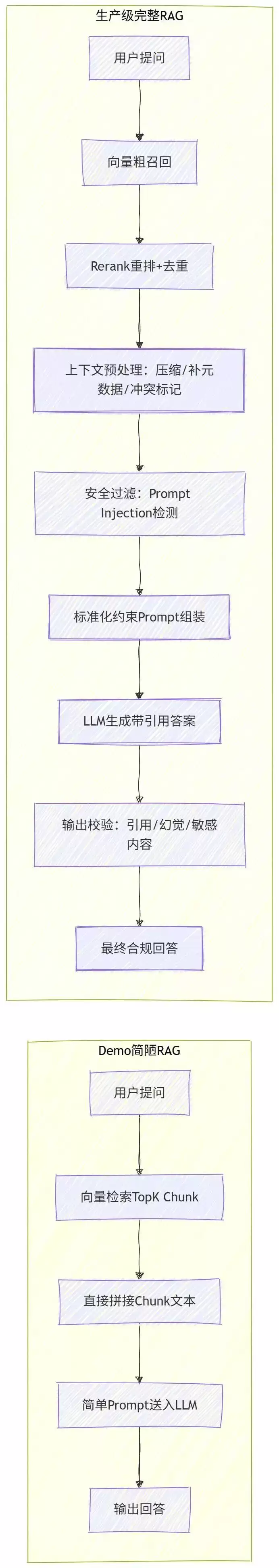 RAG 不是把资料塞给大模型便完事了