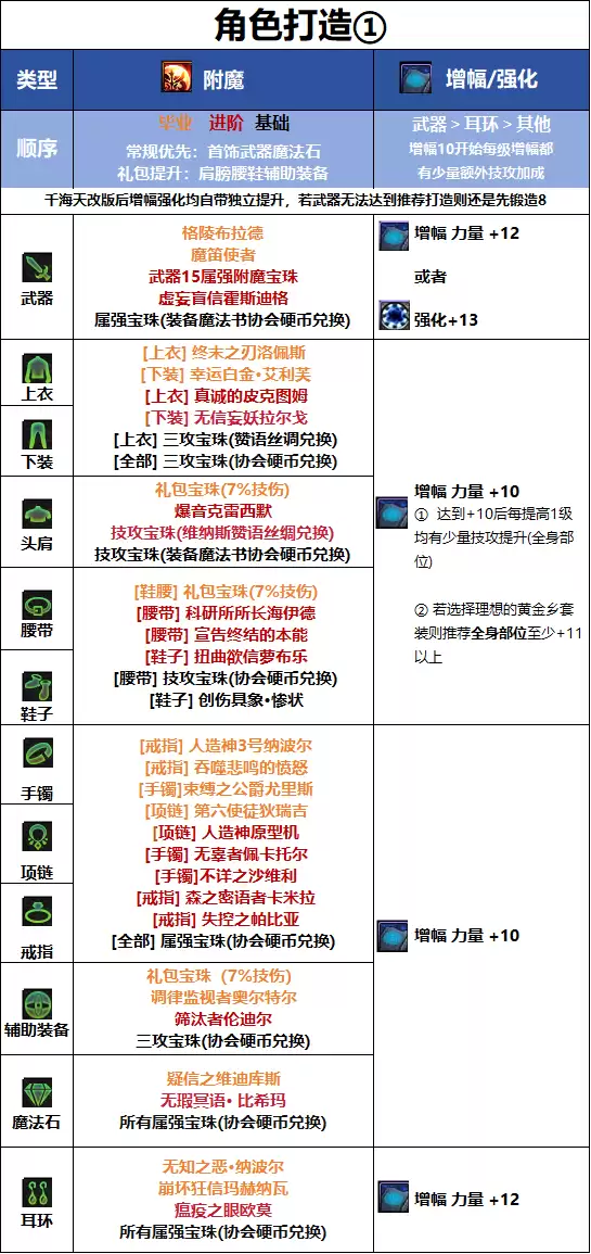 女柔道毕业附魔推荐 DNF18周年庆版本