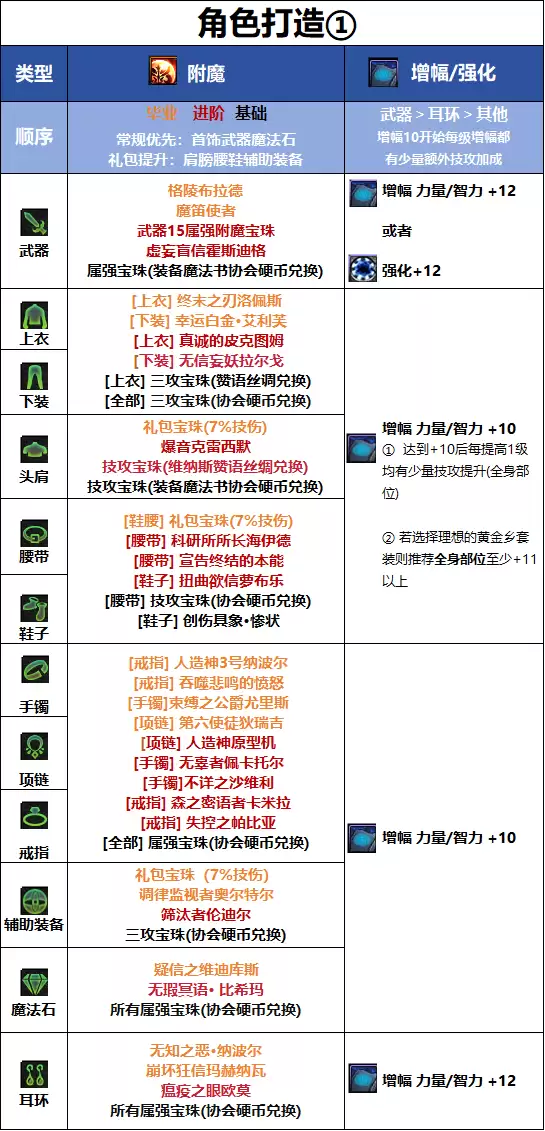 DNF18周年庆版本女街霸毕业附魔选择
