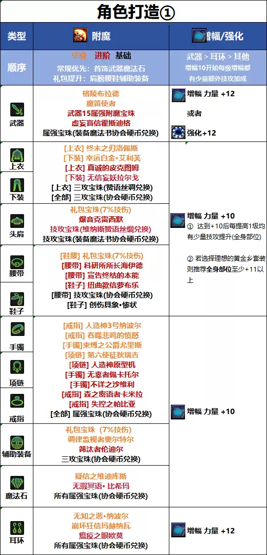 DNF18周年庆版本女漫游毕业附魔推荐