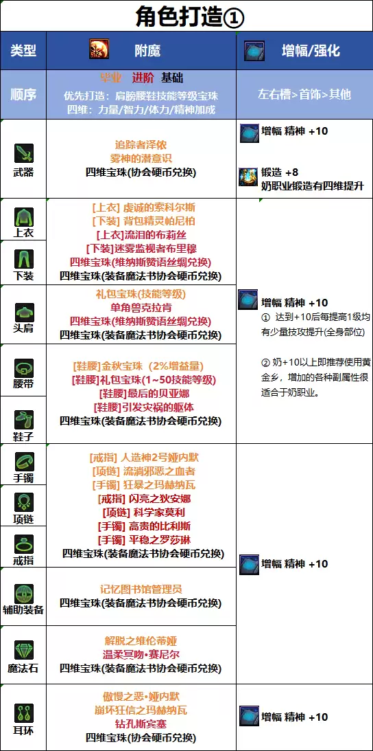 DNF18周年庆协战师版本毕业附魔推荐