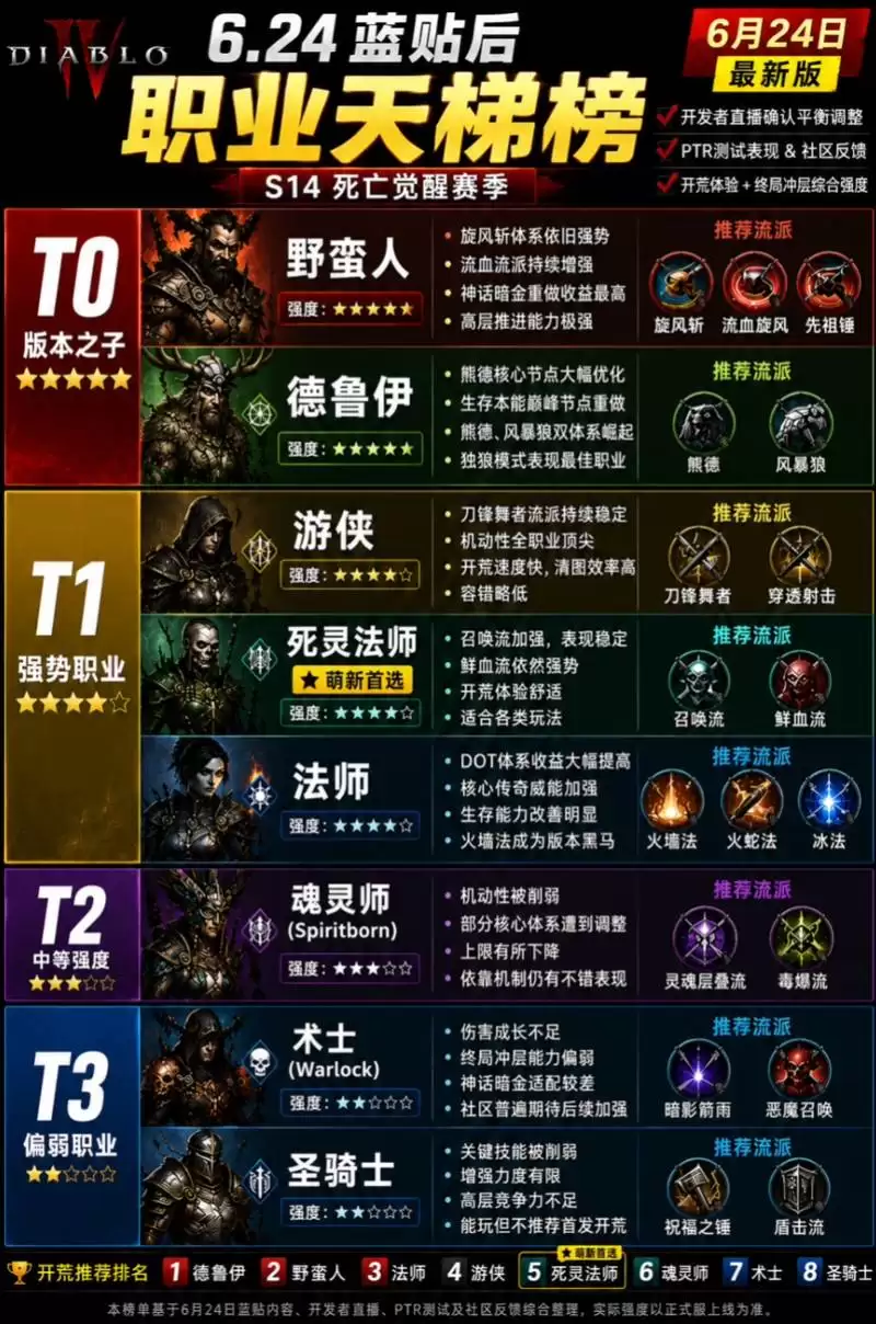 暗黑4S14赛季职业排名榜