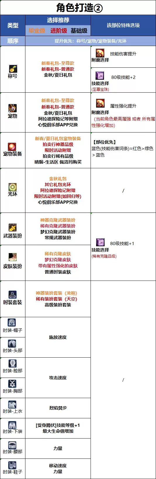DNF18周年庆版本男散打时装属性选取