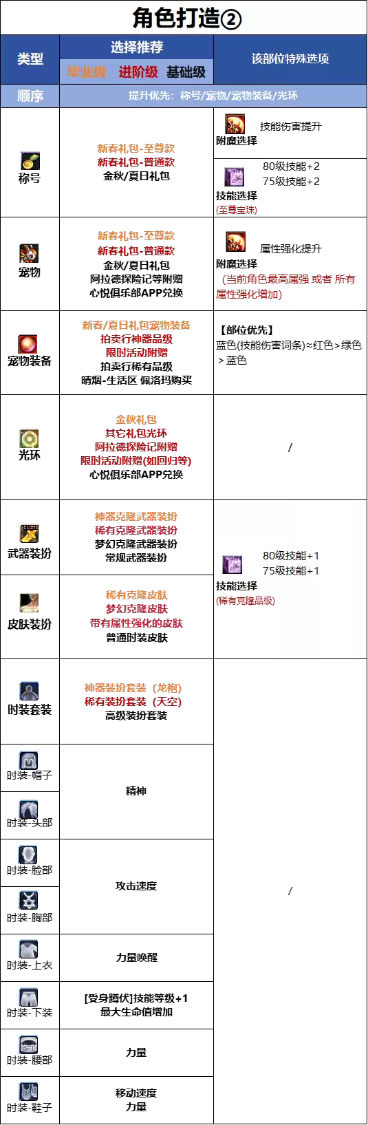 DNF18周年庆版本狂战士时装属性抉择