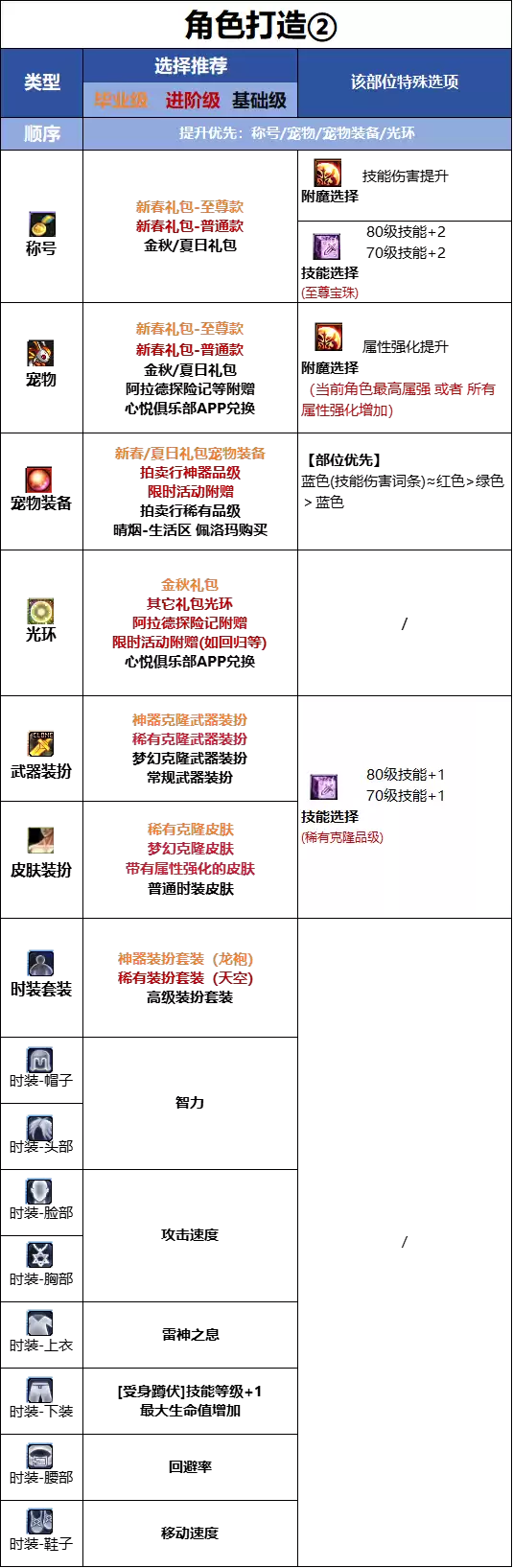 DNF18周年庆版本阿修罗时装属性选择攻略