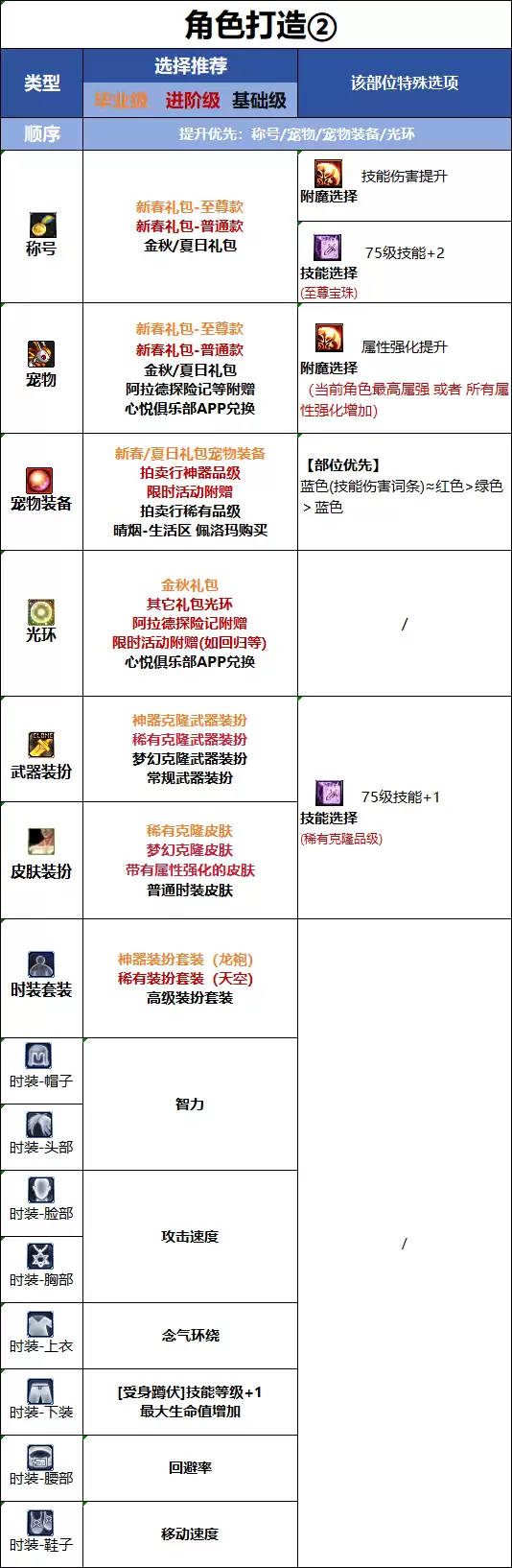 DNF18周年庆版本男气功时装属性选择指南