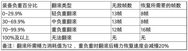 解析《艾尔登法环》翻滚无敌帧