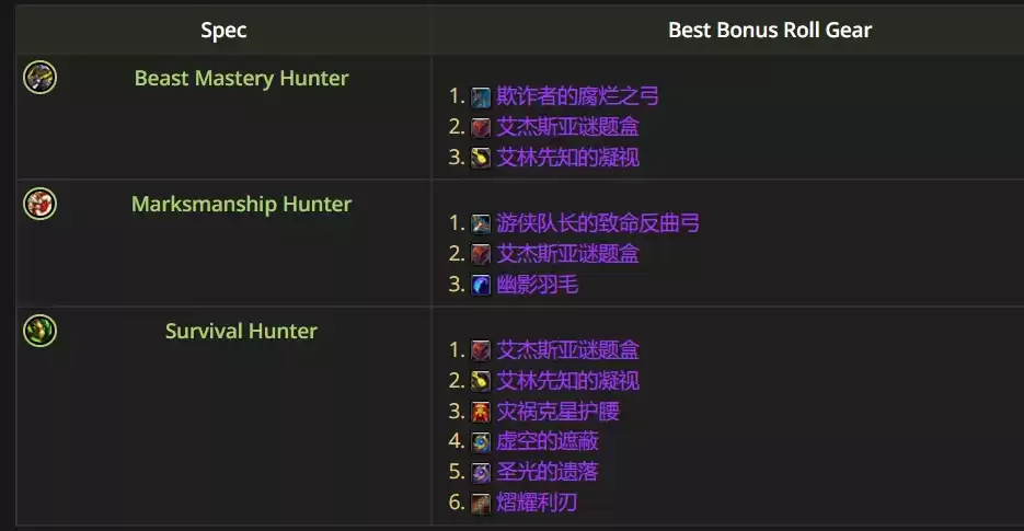 魔兽世界12.0.5生存猎优先ROLL什么装备