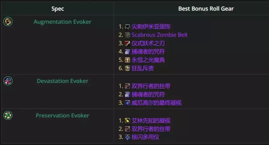 魔兽世界12.0.5增辉唤魔师ROLL装备优先级推荐