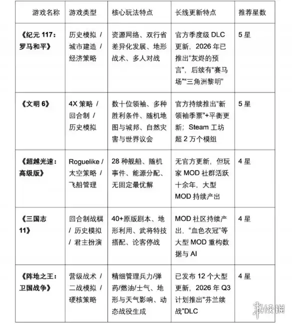 《纪元117：罗马和平》领衔2026年耐玩策略游戏推荐-五款佳作深度评析