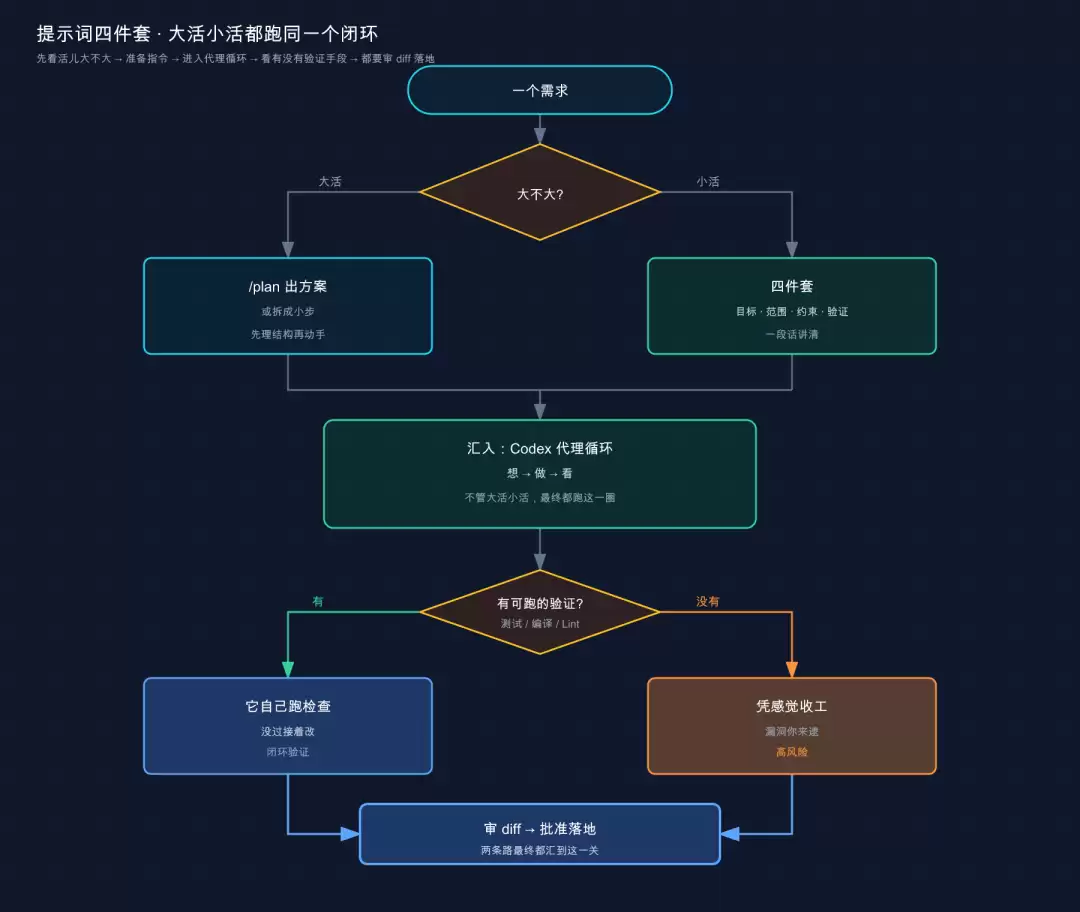 提示词四件套：大活 /plan 出方案、小活直接四件套 → 都汇入袋里循环 → 看有没有可跑验证 → 都要审 diff 落地