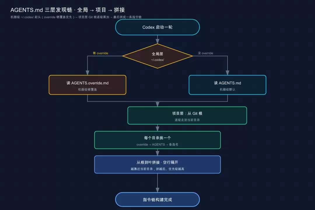 AGENTS.md 三层发现链：机器级 ~/.codex/（override 优先）→ 项目层 Git 根逐级累加 → 拼成指令链