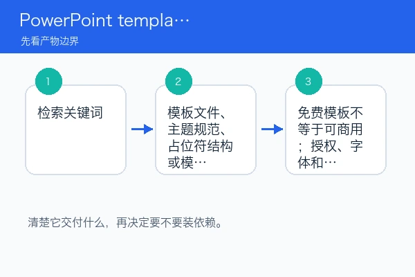PowerPoint template 产物边界、适用场景和限制关系图