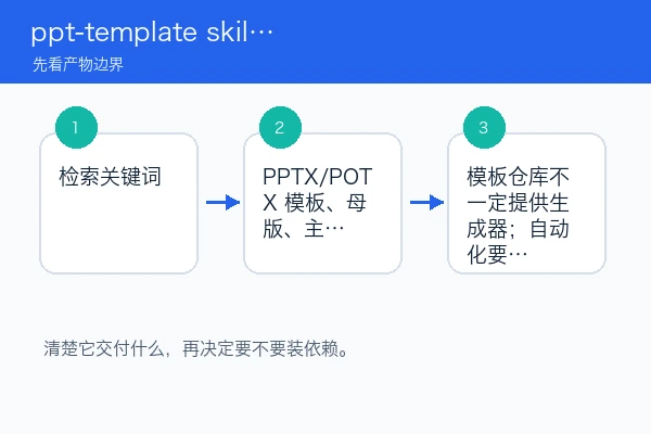 ppt-template 产物边界、适用场景和限制关系图