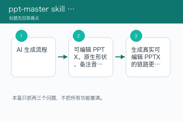 ppt-master 围绕三个核心痛点的判断路径