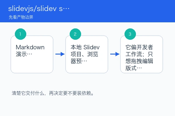 slidevjs/slidev 产物边界、适用场景和限制关系图
