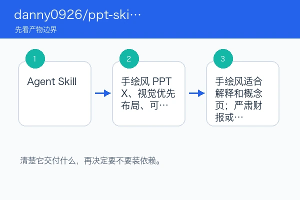 danny0926/ppt-skills 产物边界、适用场景和限制关系图
