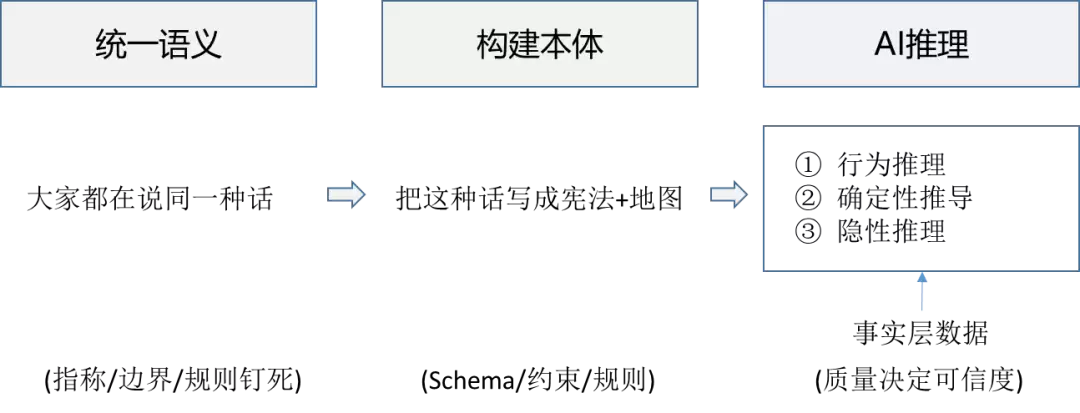 一文讲清:统一语义、构建本体、AI推理这三者的关系