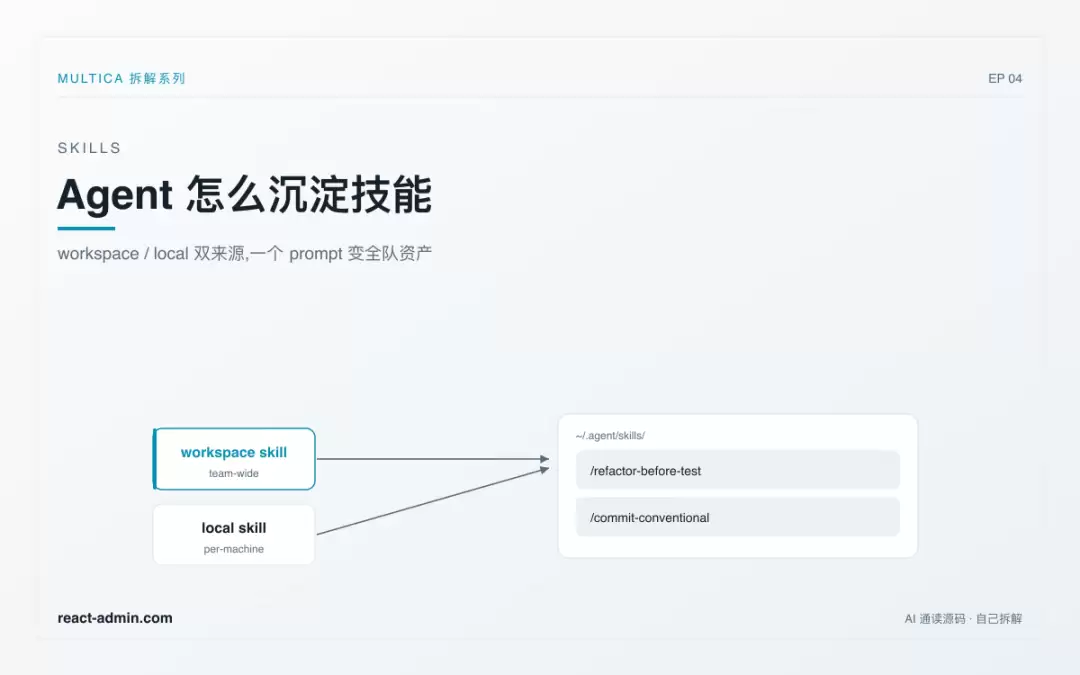 Agent 怎么沉淀技能:把一个好 prompt 变成全队资产