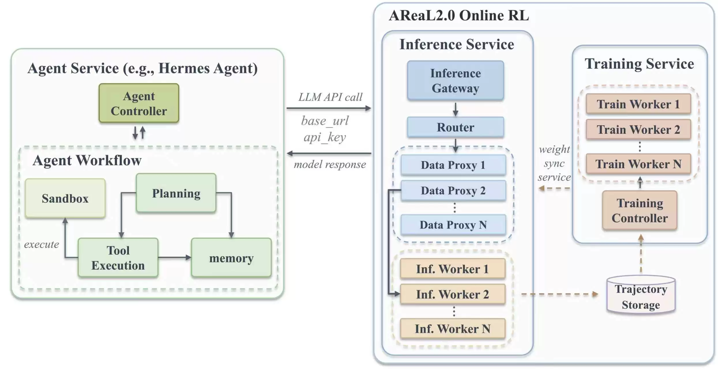 让Agent越用越强：AReaL2.0开源：打造面向自演进智能体的RL基础设施