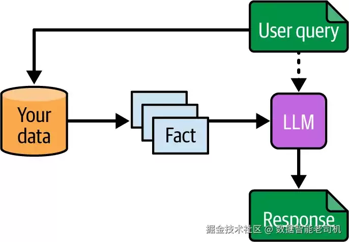 RAG（检索增强生成）简介
