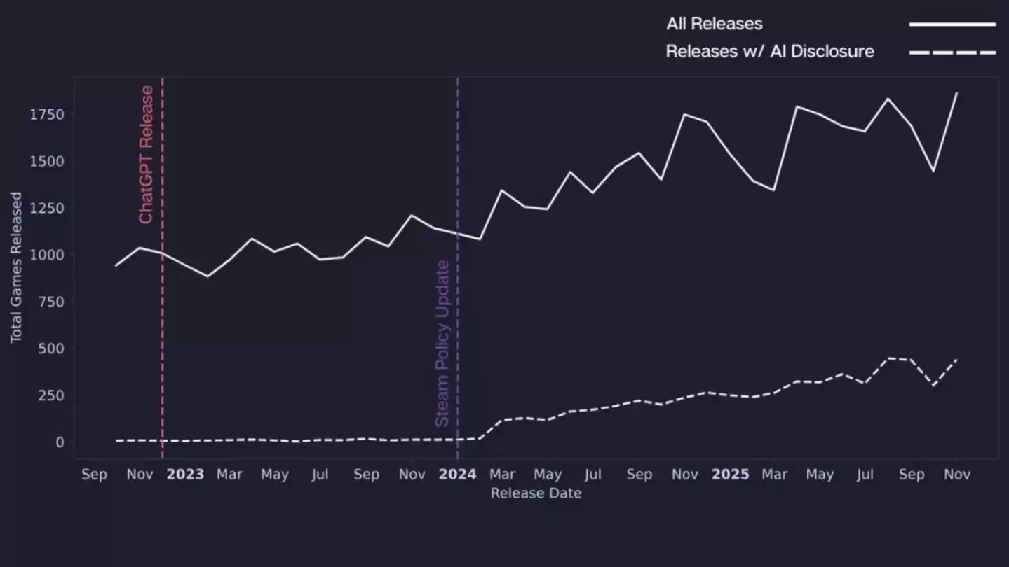数据实锤：游戏用AI后表现低52%