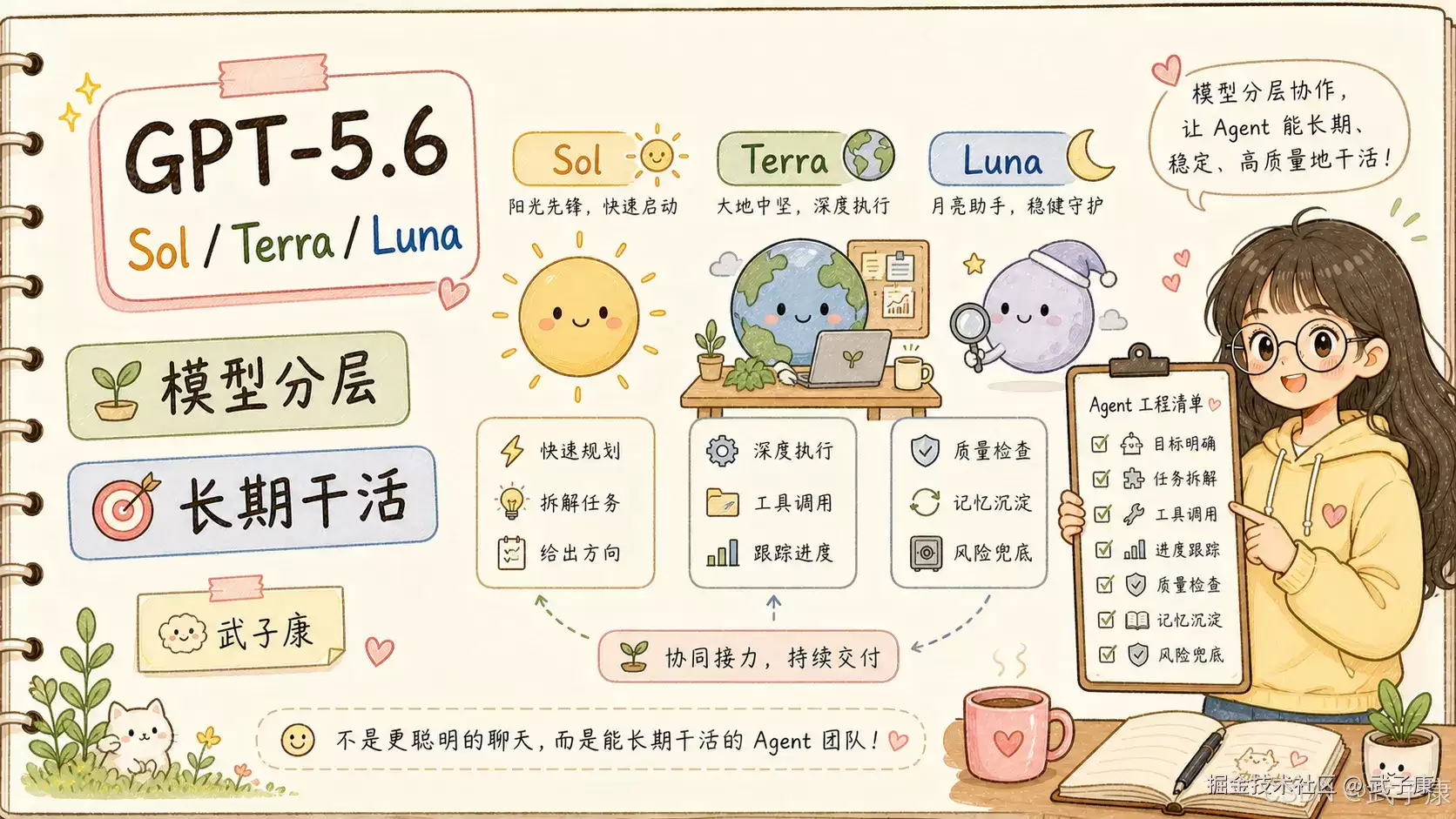 调查研究-208 OpenAI GPT-5.6 Sol / Terra / Luna 解读：AI 模型竞争正从“更聪明”转向“能长期干活”