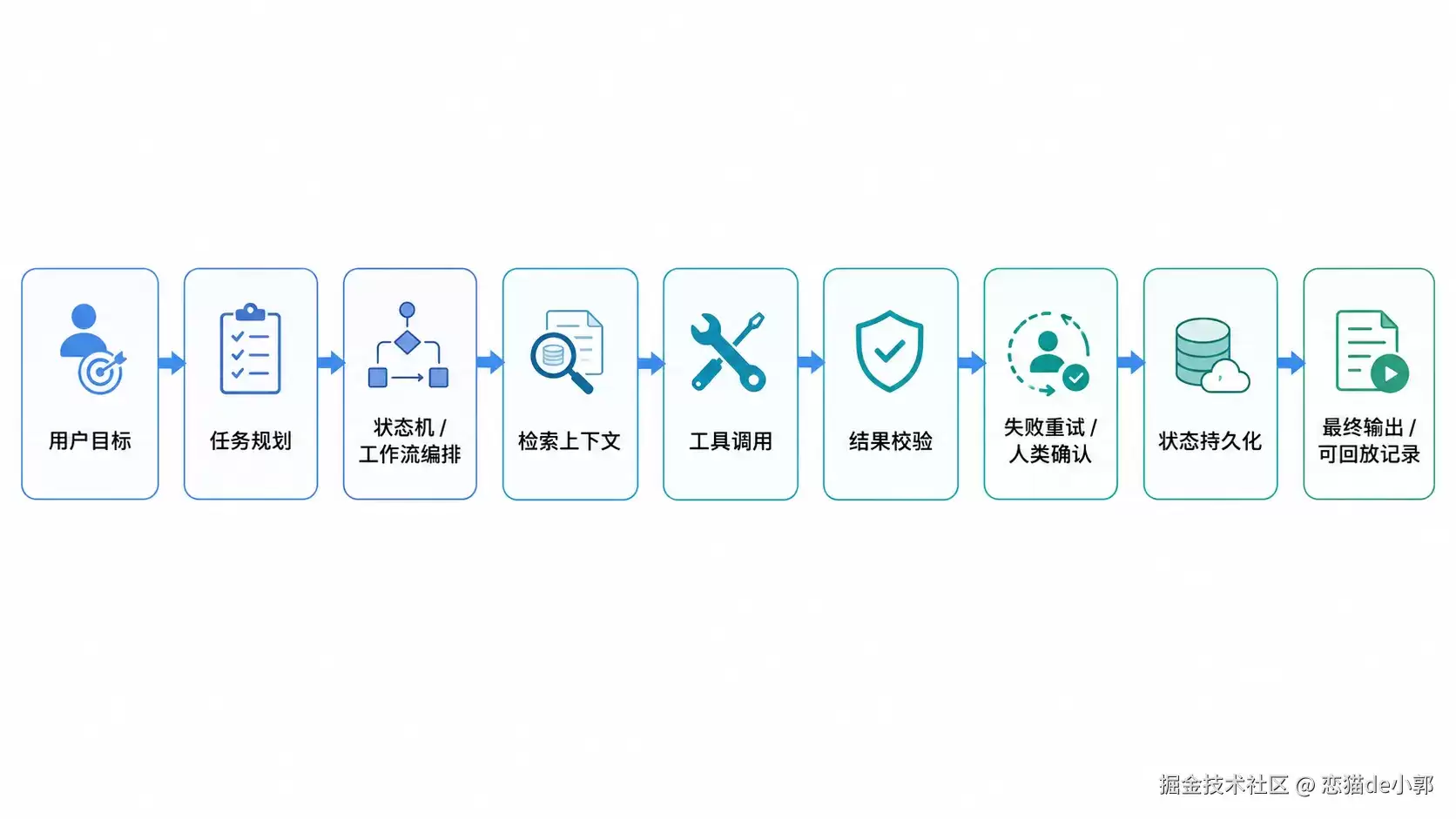 怎么让 AI 快速搭建一套生产 Agent ？全面理解 Agent 架构。
