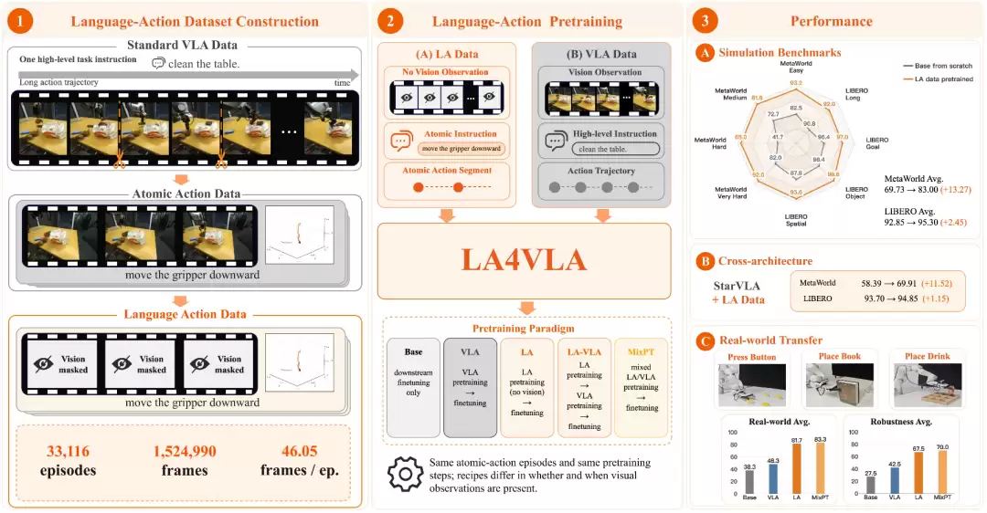 新发现！LA4VLA：移除视觉后 VLA反而学得更好？