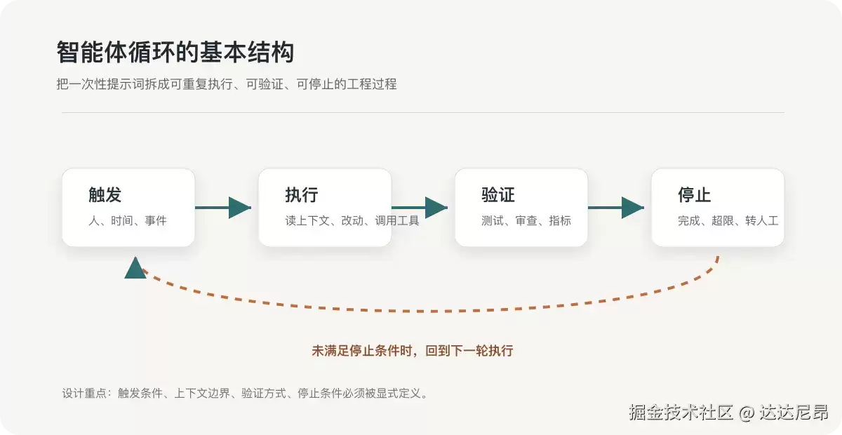 Claude : 如何构建可控的agent-loops