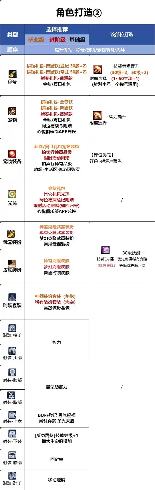 DNF18周年庆版本奶妈时装属性推荐
