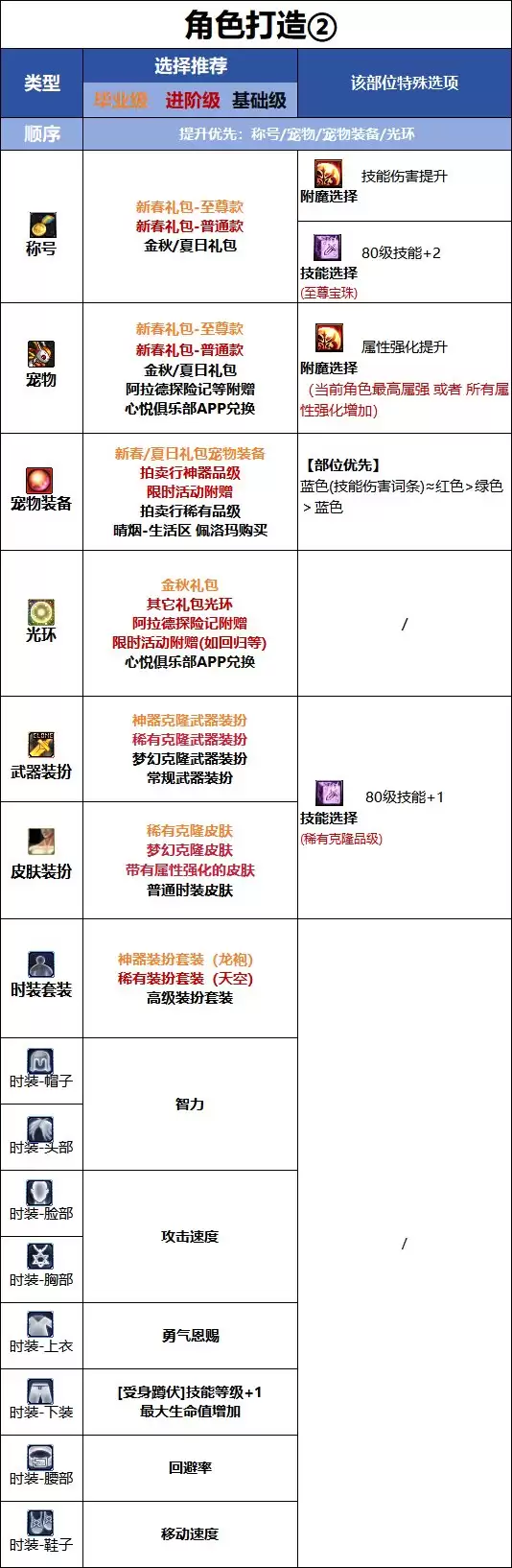 DNF18周年庆版本审判时装属性选择