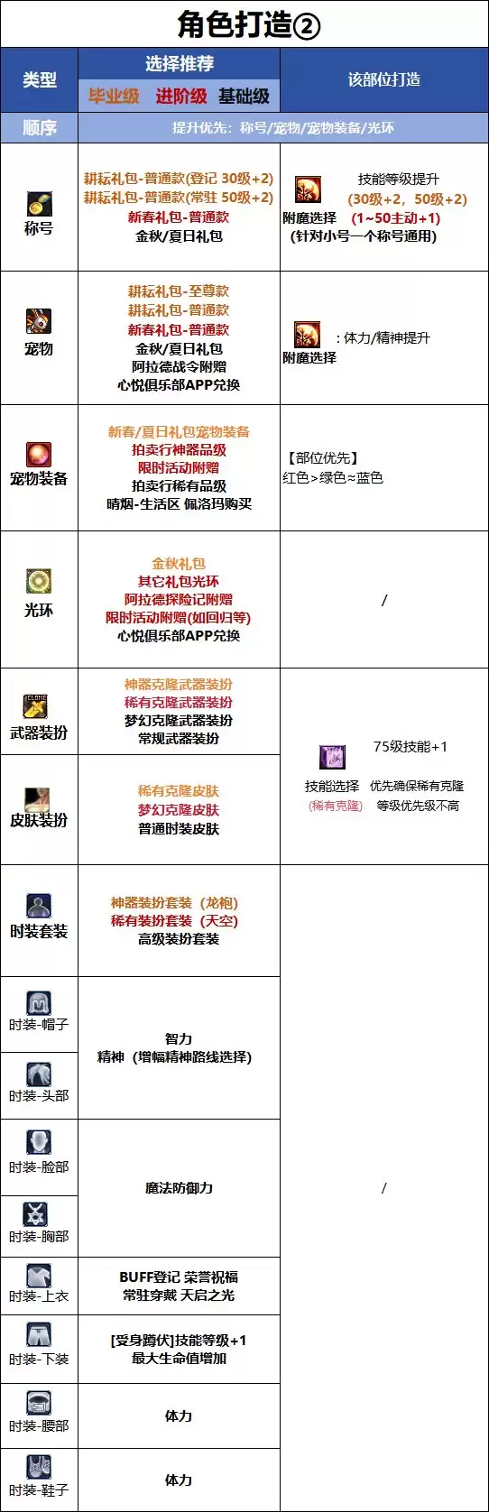 DNF18周年庆版本奶爸时装属性推荐
