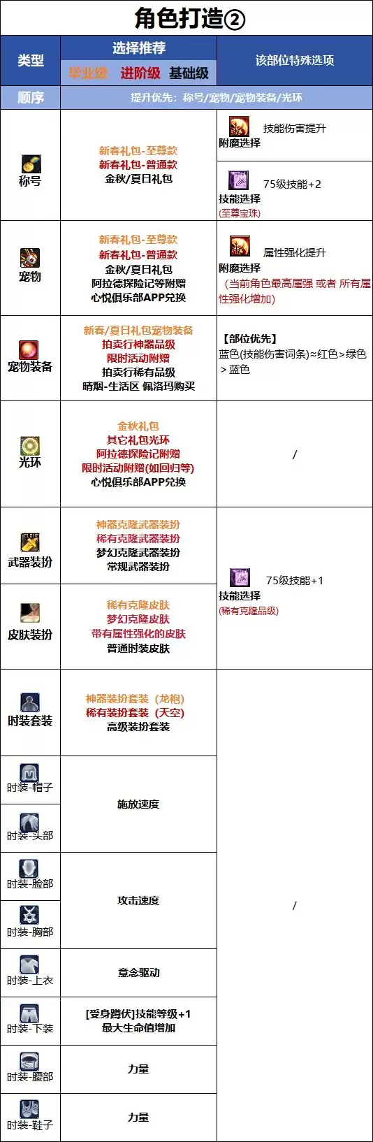 DNF18周年庆典版蓝拳时装属性选择