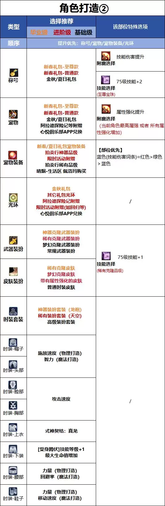 DNF18周年庆版本驱魔时装属性选择推荐