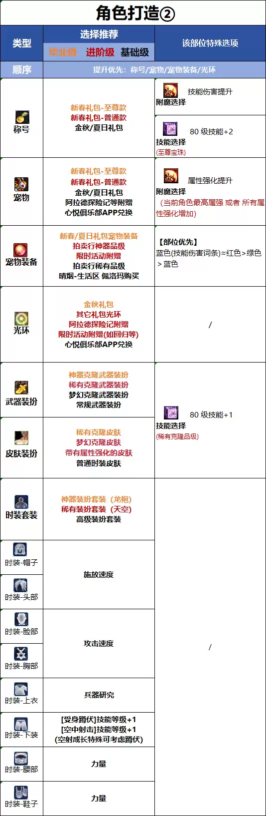 DNF18周年庆版本女弹药时装属性推荐