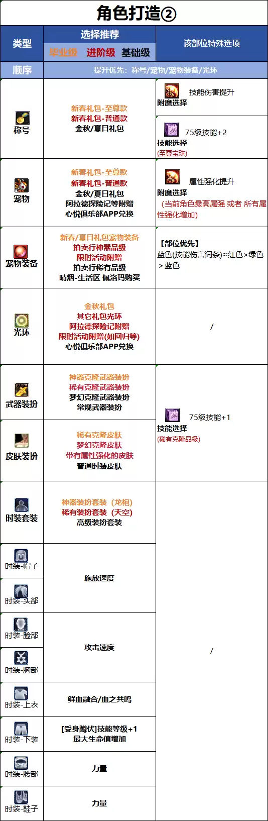 DNF18周年庆版本血法时装属性选择解析