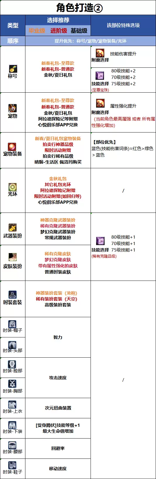 DNF18周年庆版本次元时装属性选择解析