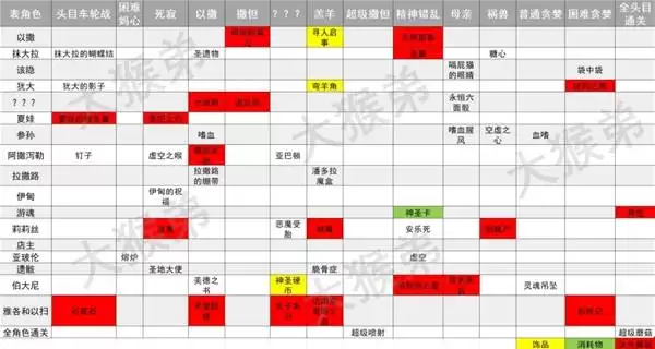 《以撒的结合重生》角色及道具解锁顺序表
