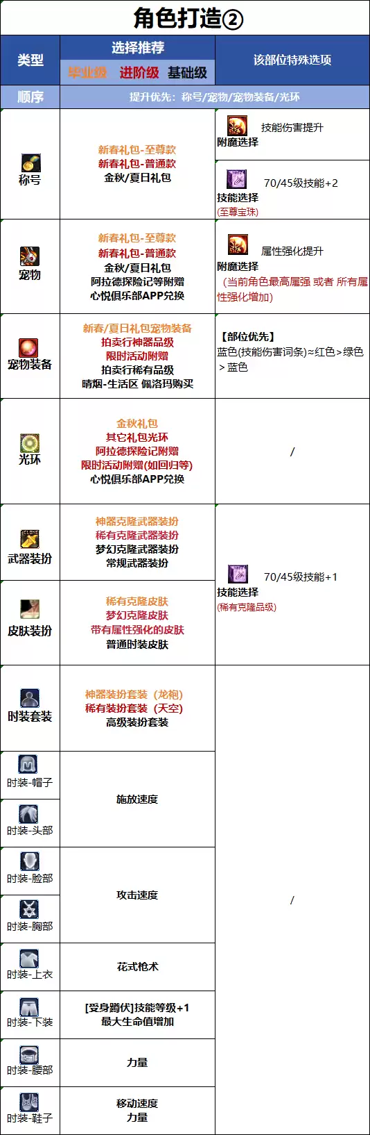 DNF18周年庆版本女漫游时装属性选择指南