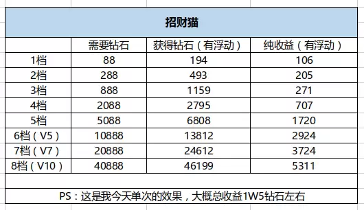 《口袋觉醒》说说关于限时神兽和招财猫