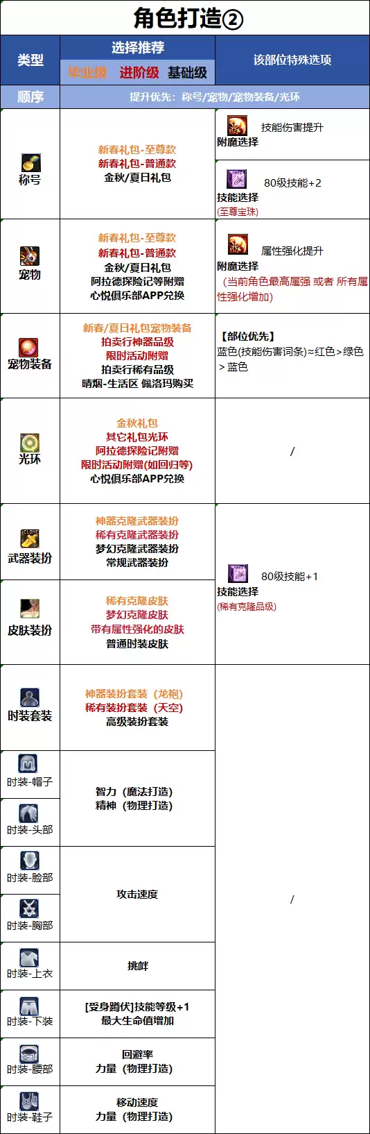 DNF千海天版本男街霸时装属性选择